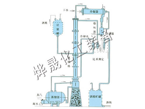 甲醇、乙醇蒸餾裝置